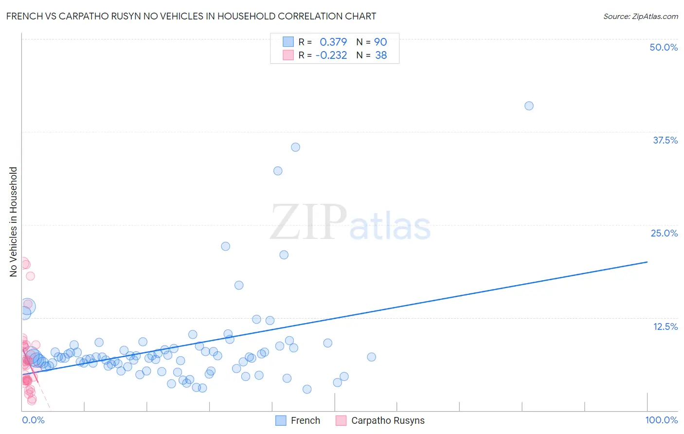 French vs Carpatho Rusyn No Vehicles in Household