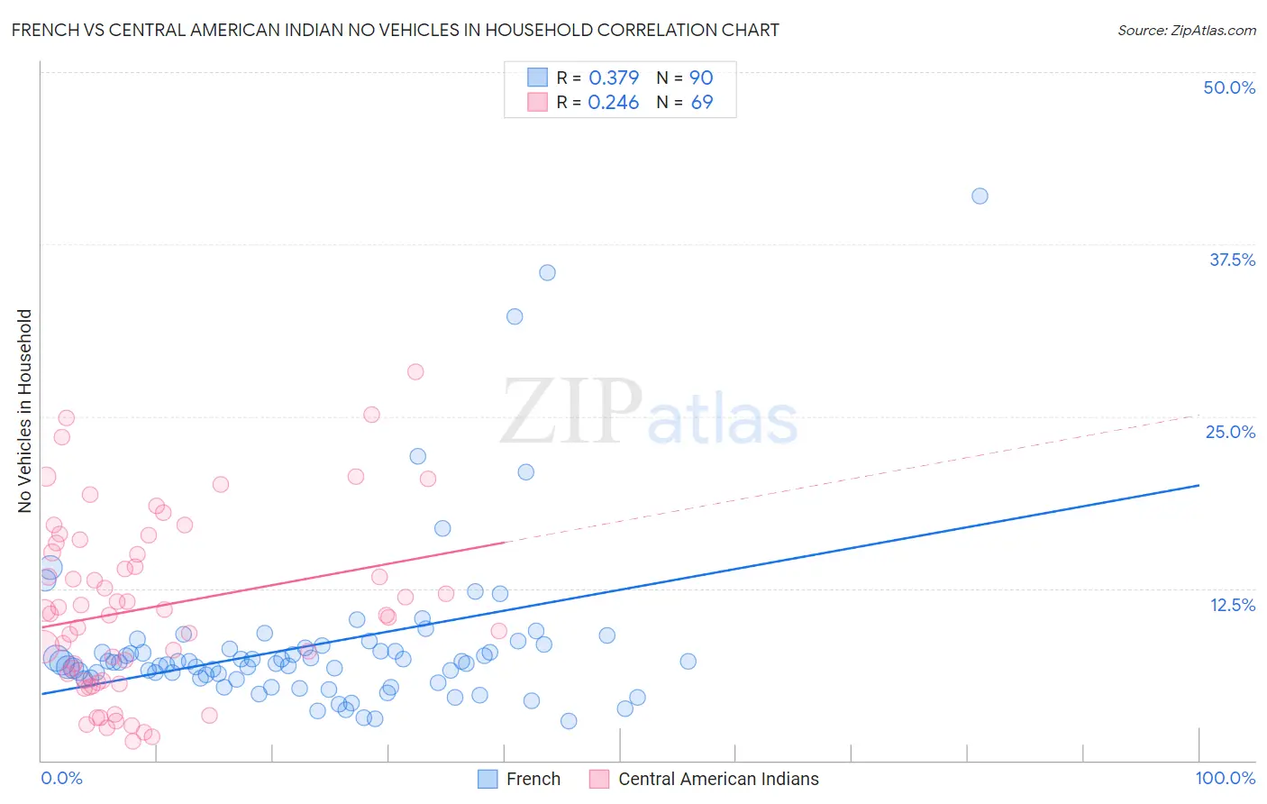 French vs Central American Indian No Vehicles in Household