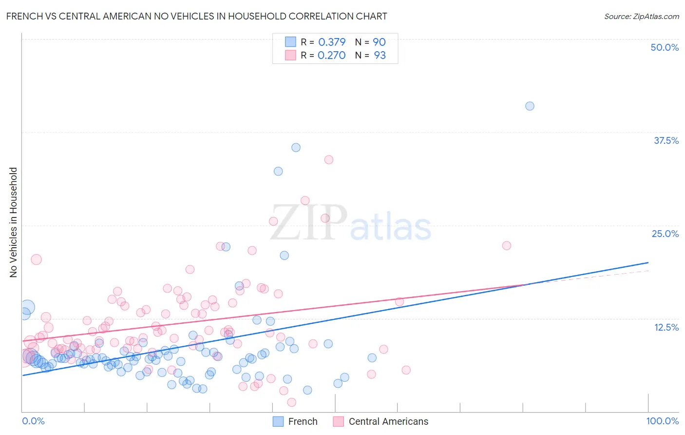 French vs Central American No Vehicles in Household