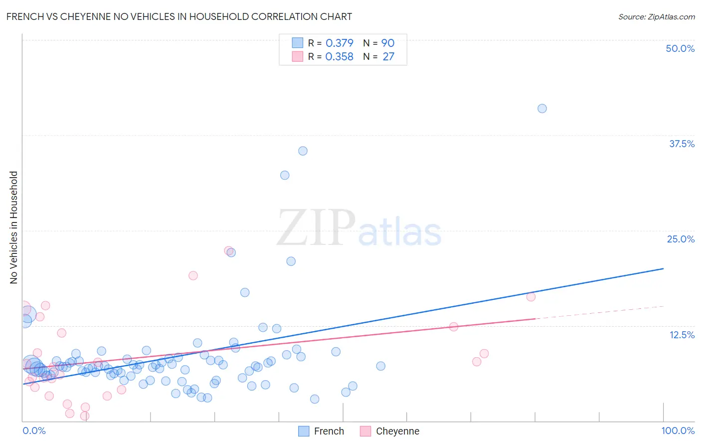 French vs Cheyenne No Vehicles in Household