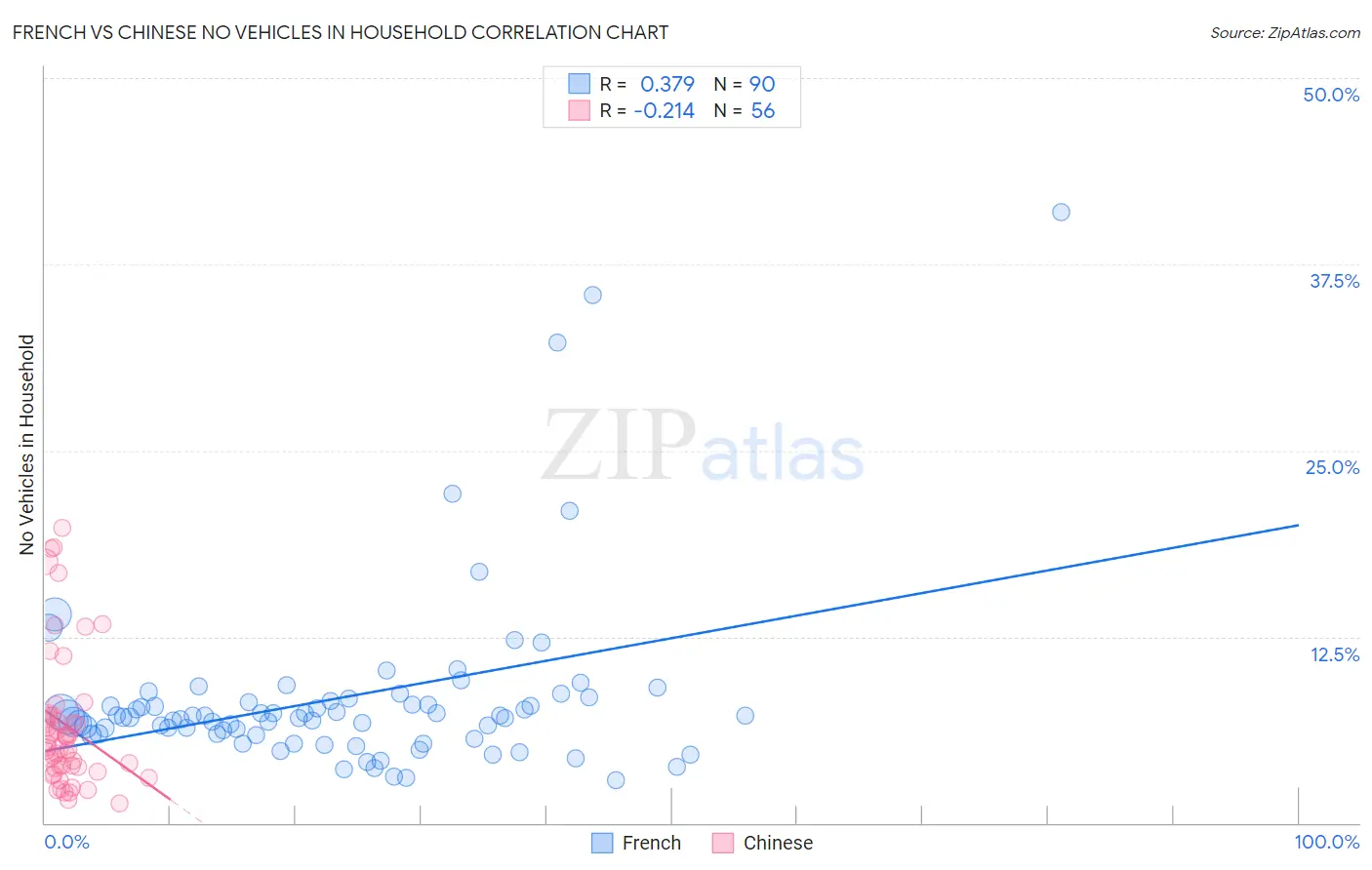 French vs Chinese No Vehicles in Household