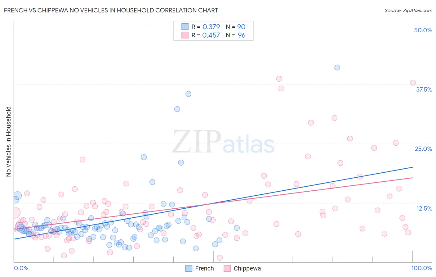 French vs Chippewa No Vehicles in Household