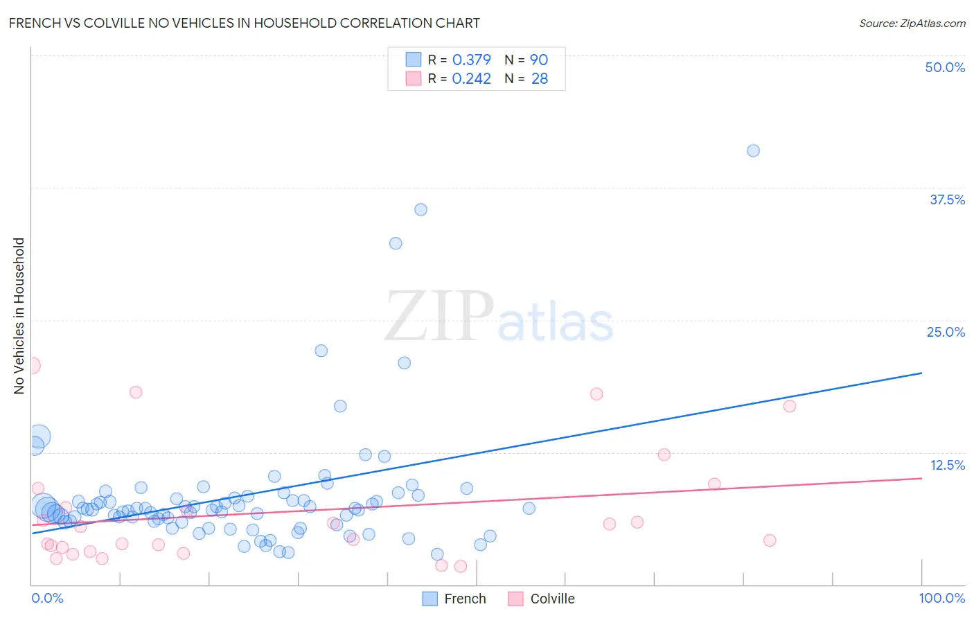 French vs Colville No Vehicles in Household