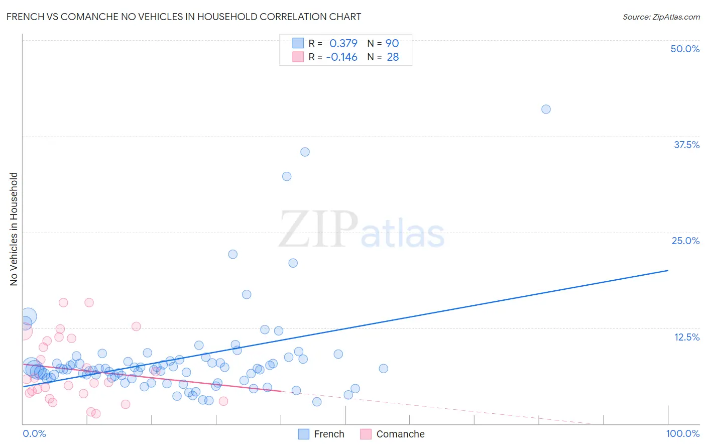 French vs Comanche No Vehicles in Household