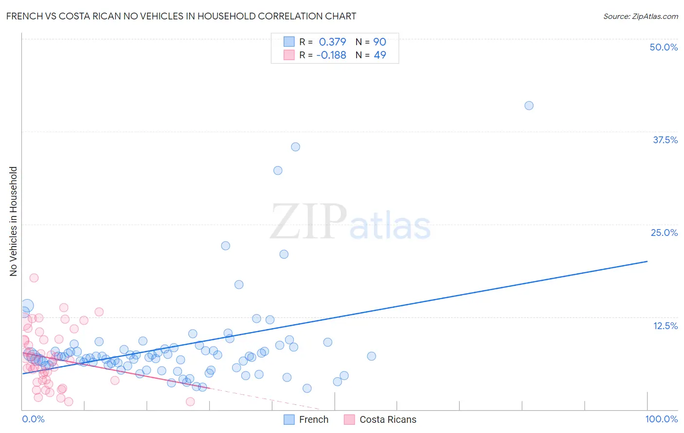 French vs Costa Rican No Vehicles in Household