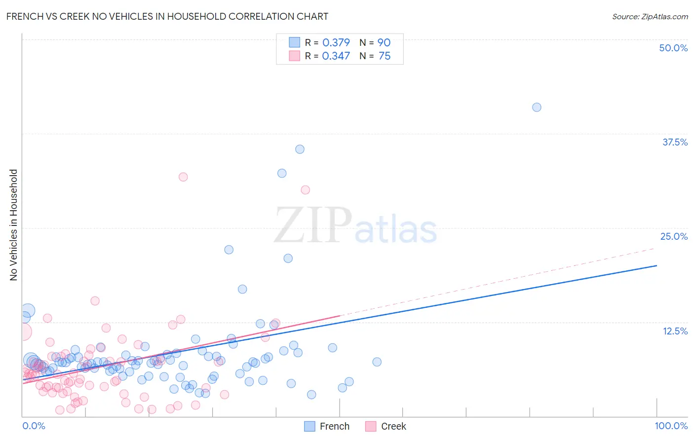 French vs Creek No Vehicles in Household