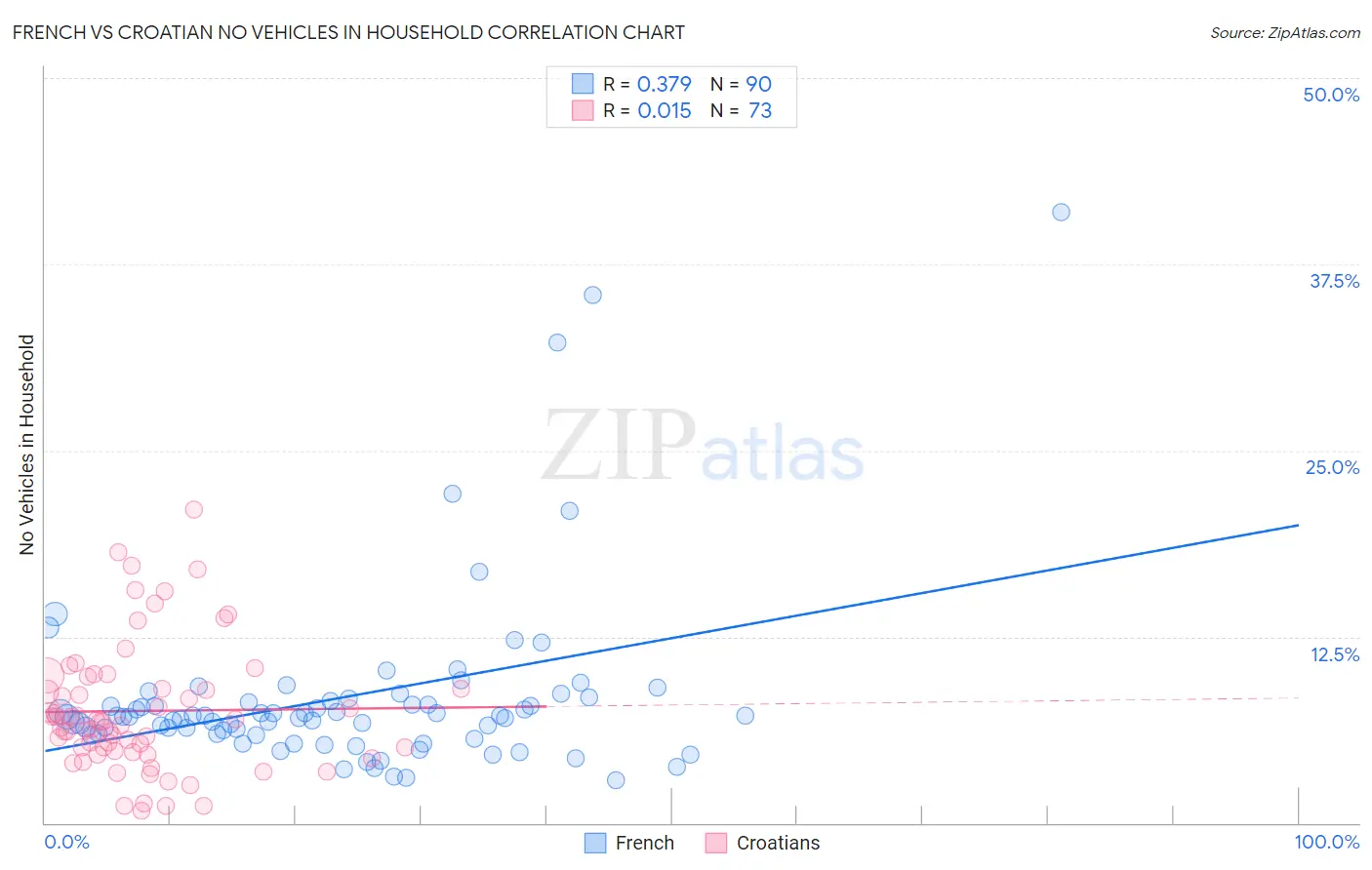 French vs Croatian No Vehicles in Household