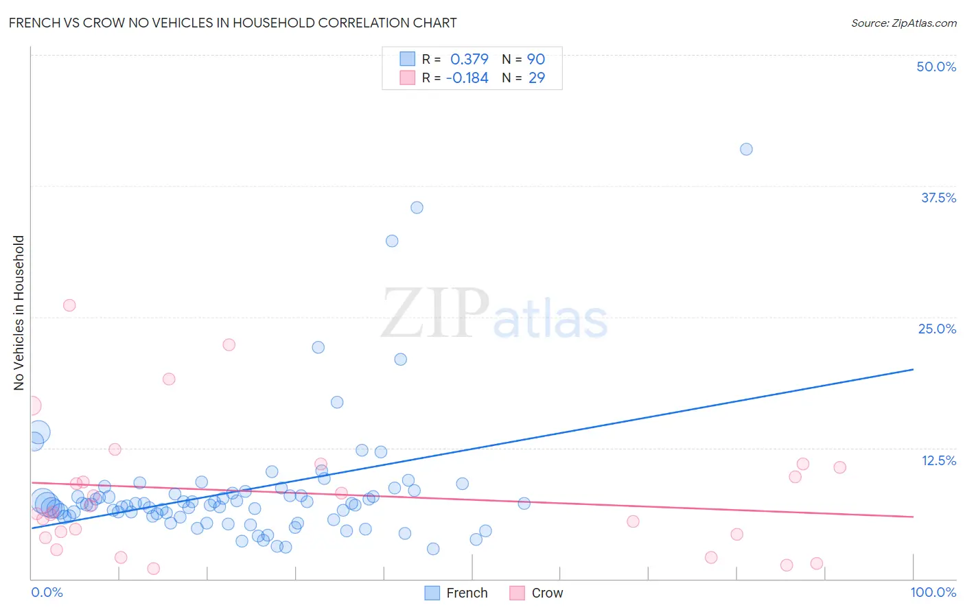 French vs Crow No Vehicles in Household