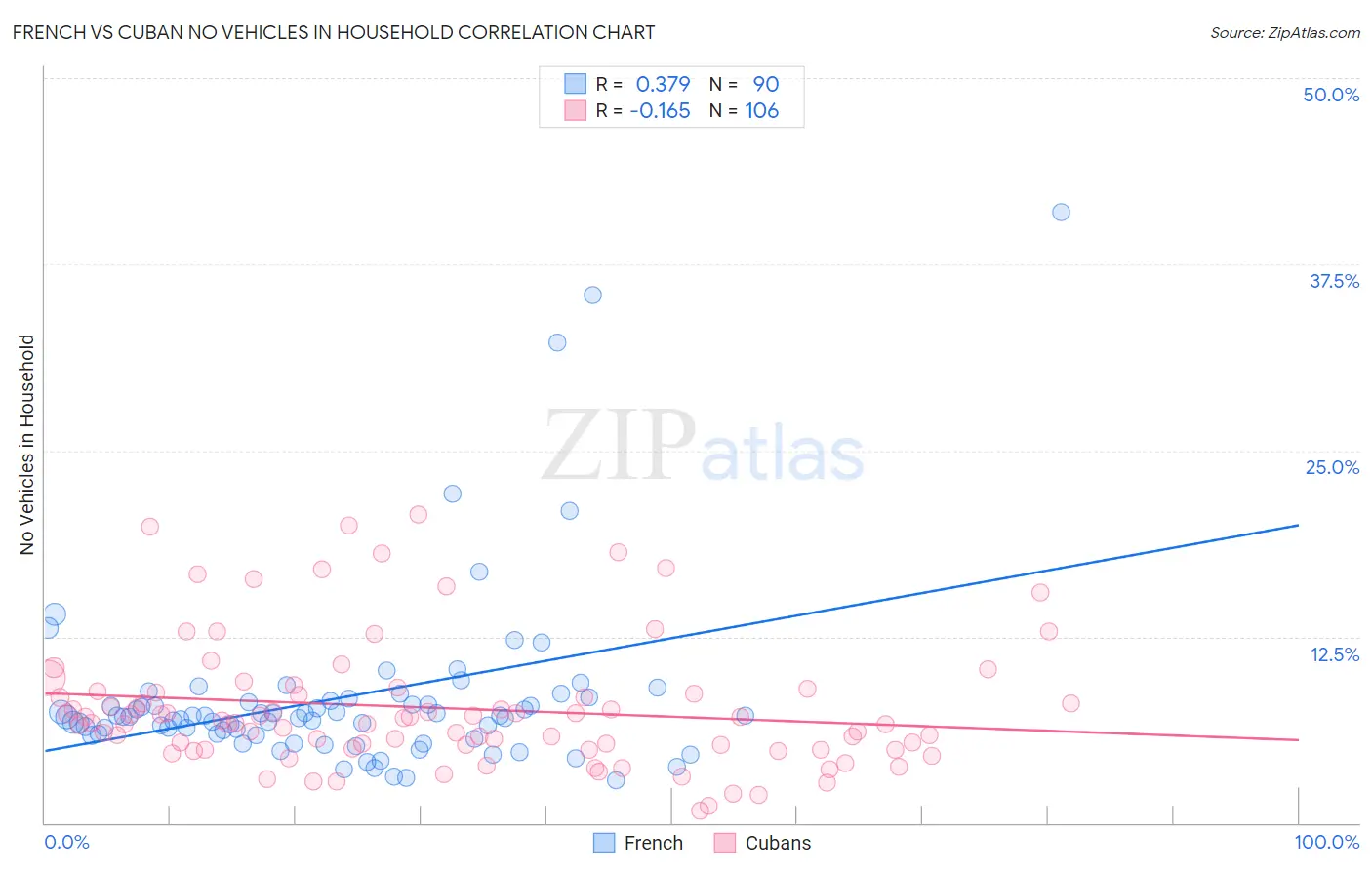 French vs Cuban No Vehicles in Household