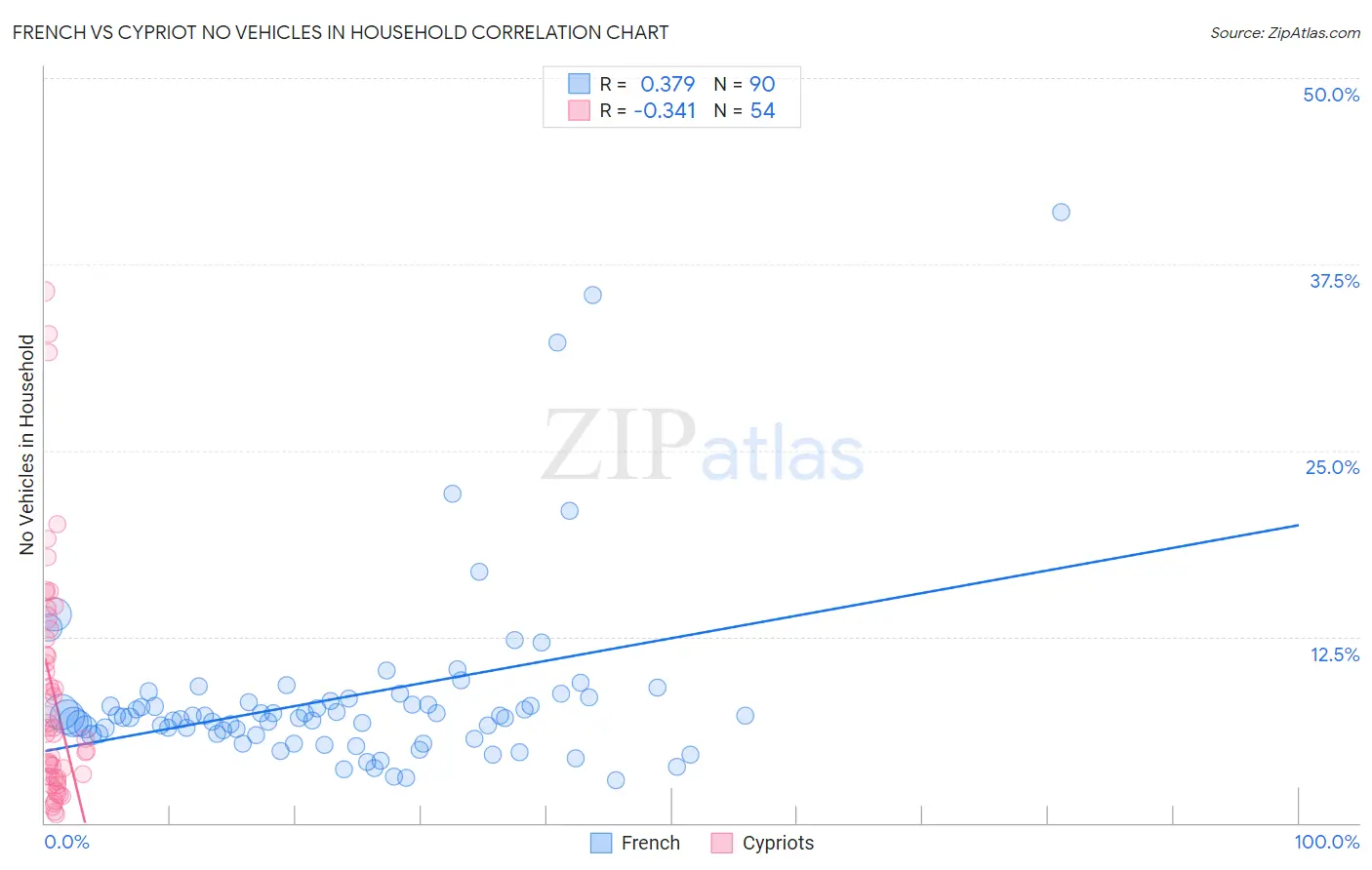 French vs Cypriot No Vehicles in Household