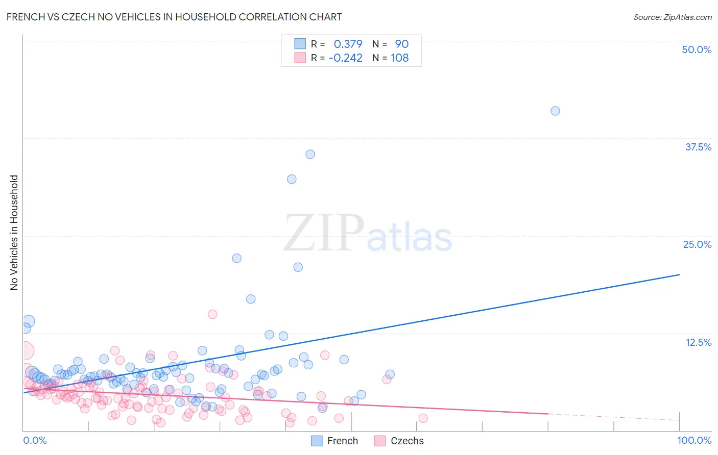 French vs Czech No Vehicles in Household