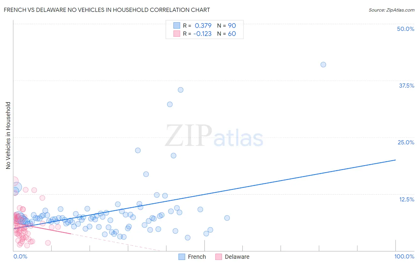 French vs Delaware No Vehicles in Household