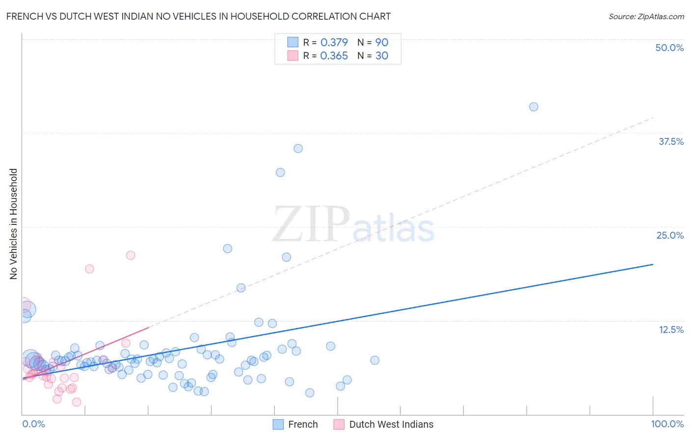 French vs Dutch West Indian No Vehicles in Household