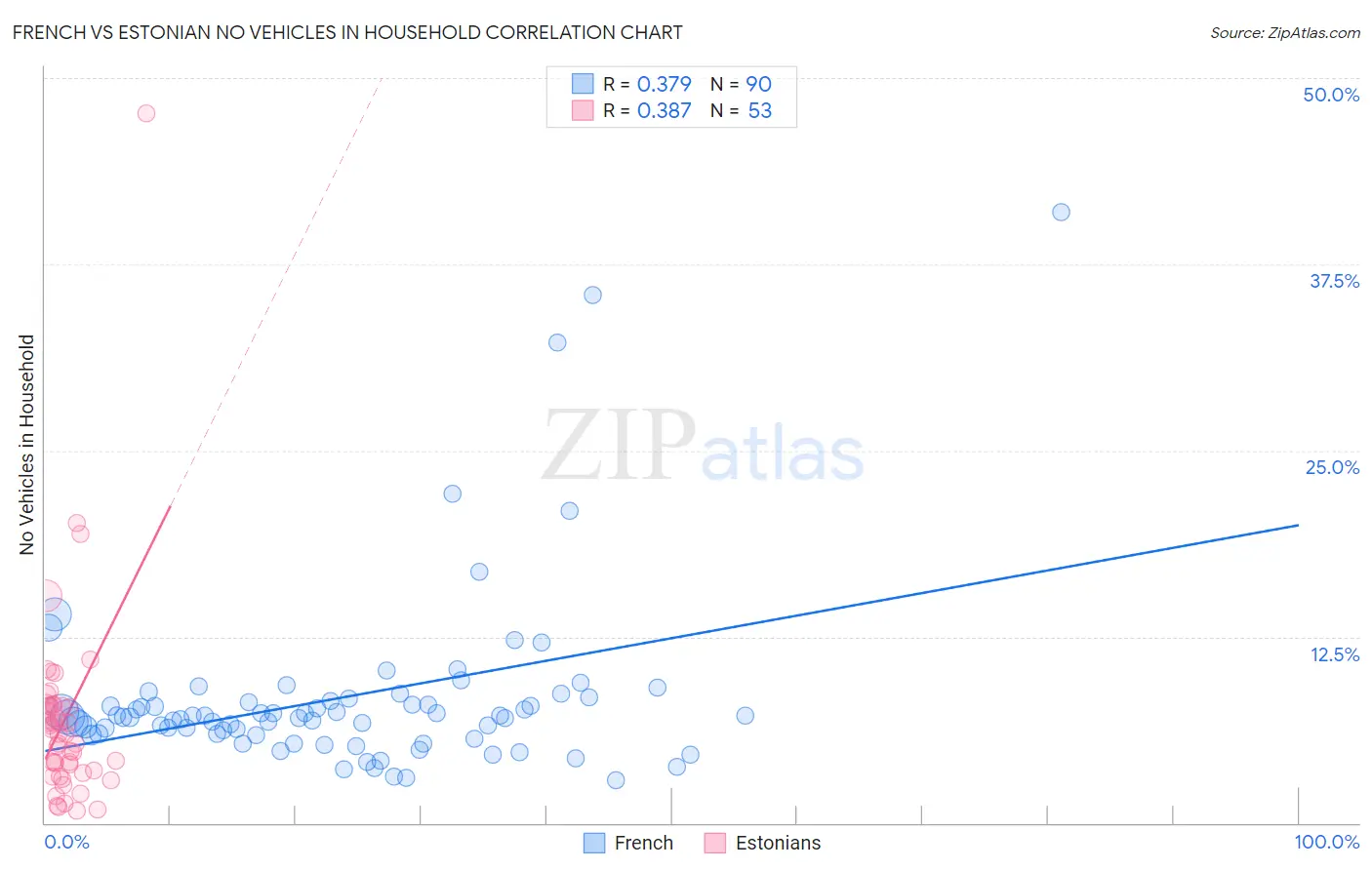 French vs Estonian No Vehicles in Household