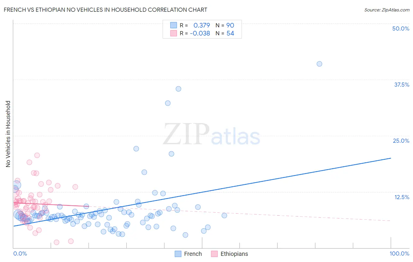 French vs Ethiopian No Vehicles in Household