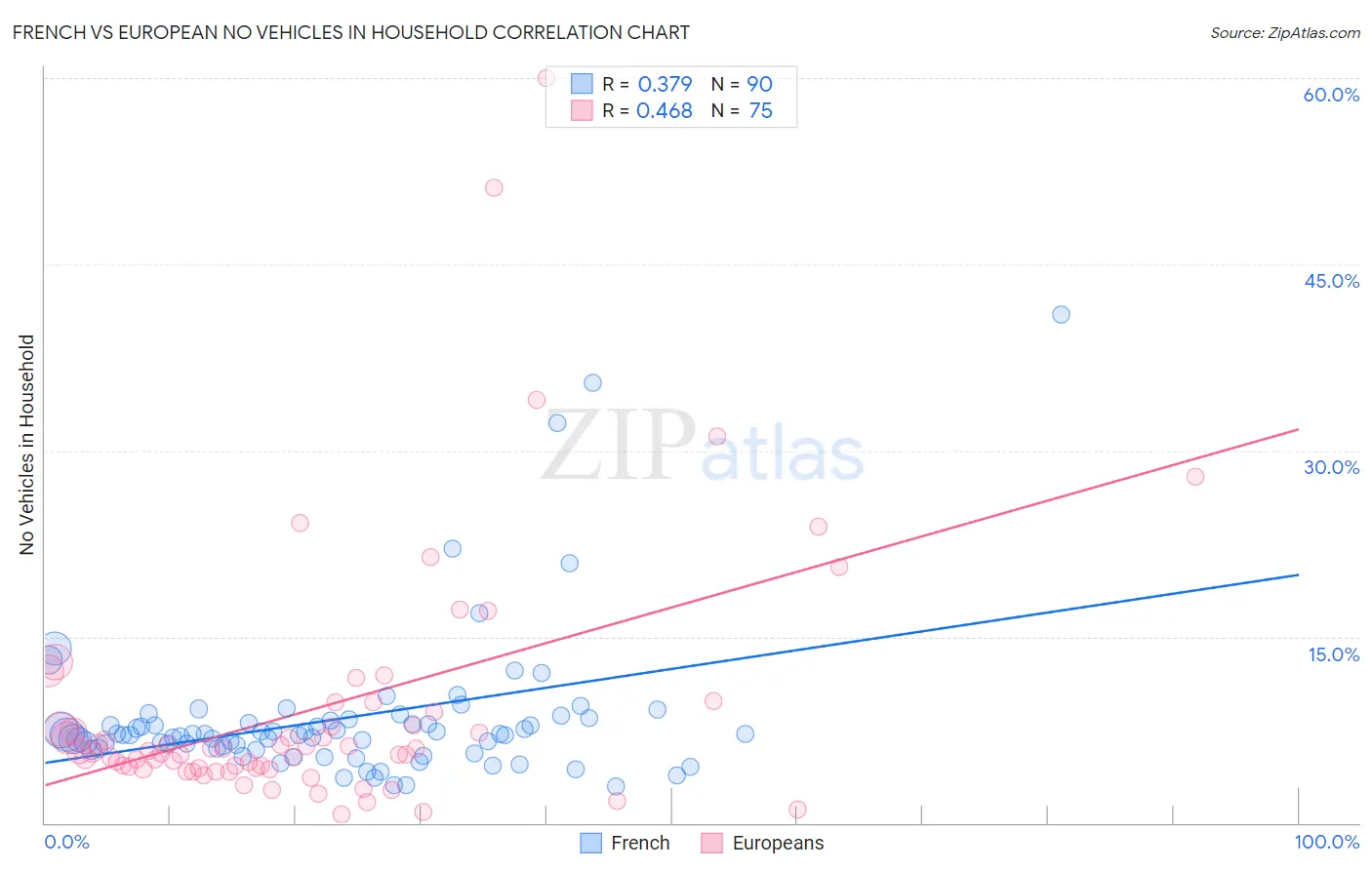 French vs European No Vehicles in Household