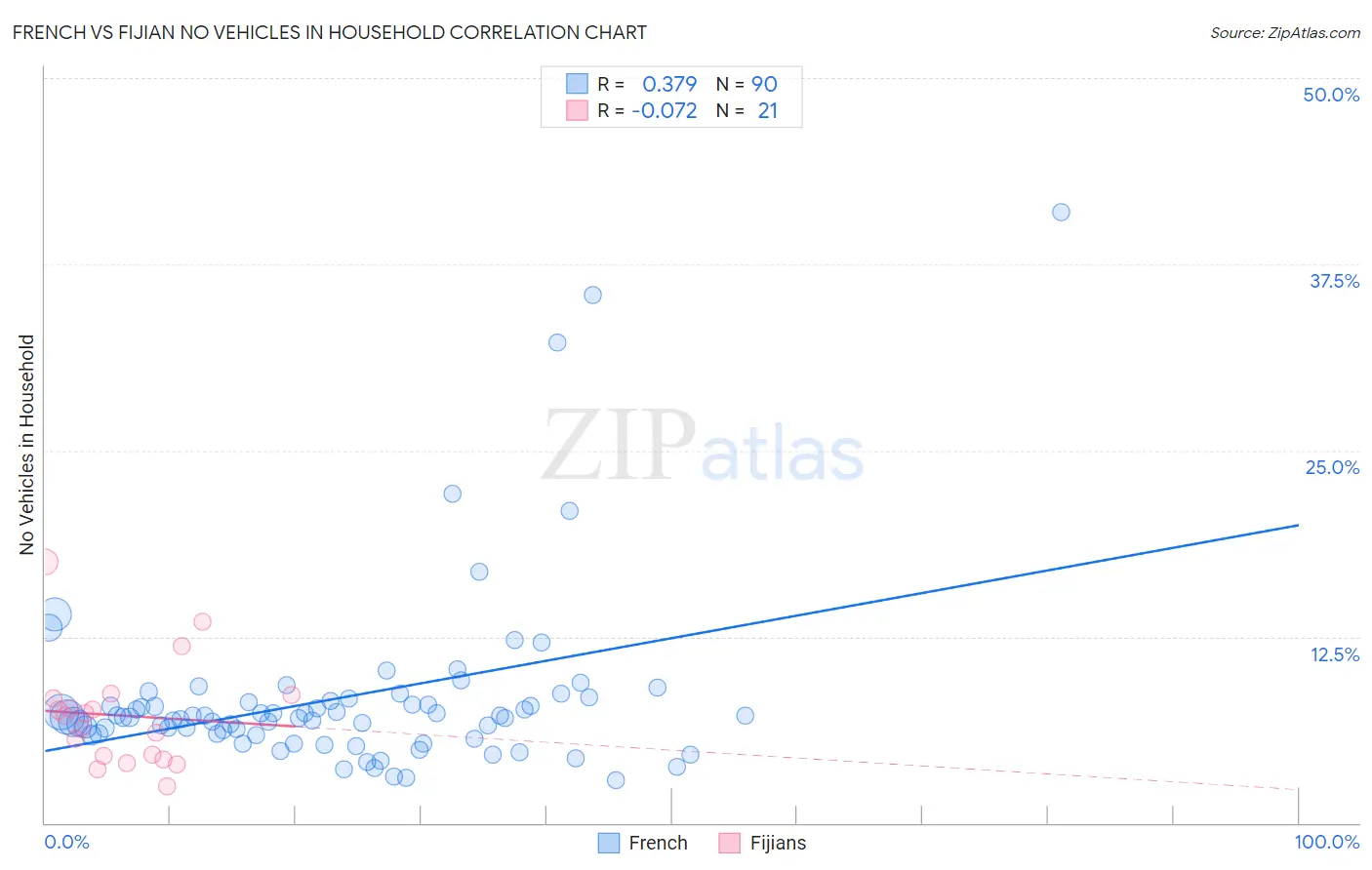 French vs Fijian No Vehicles in Household