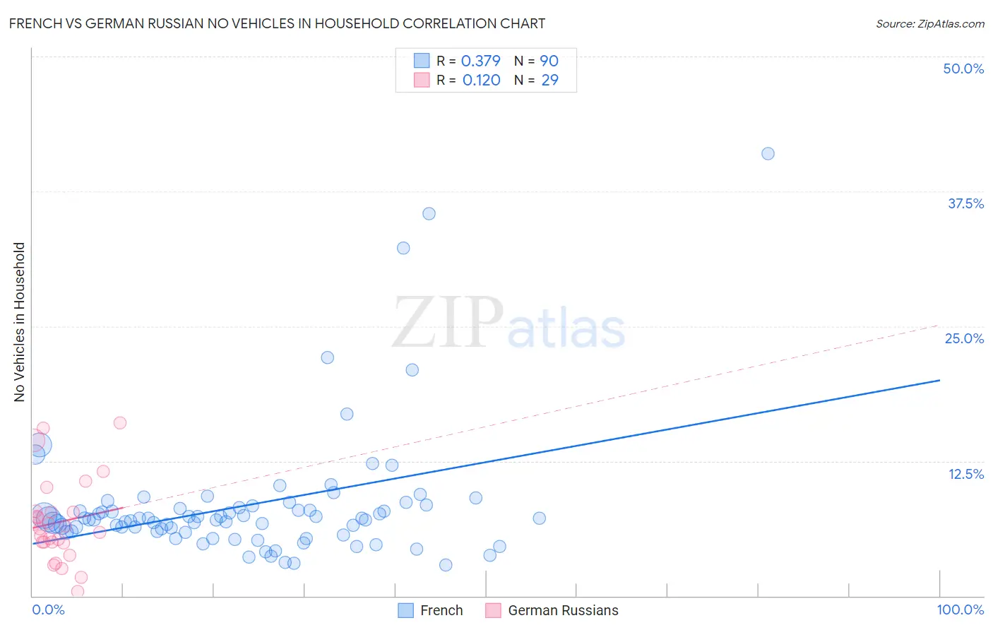 French vs German Russian No Vehicles in Household