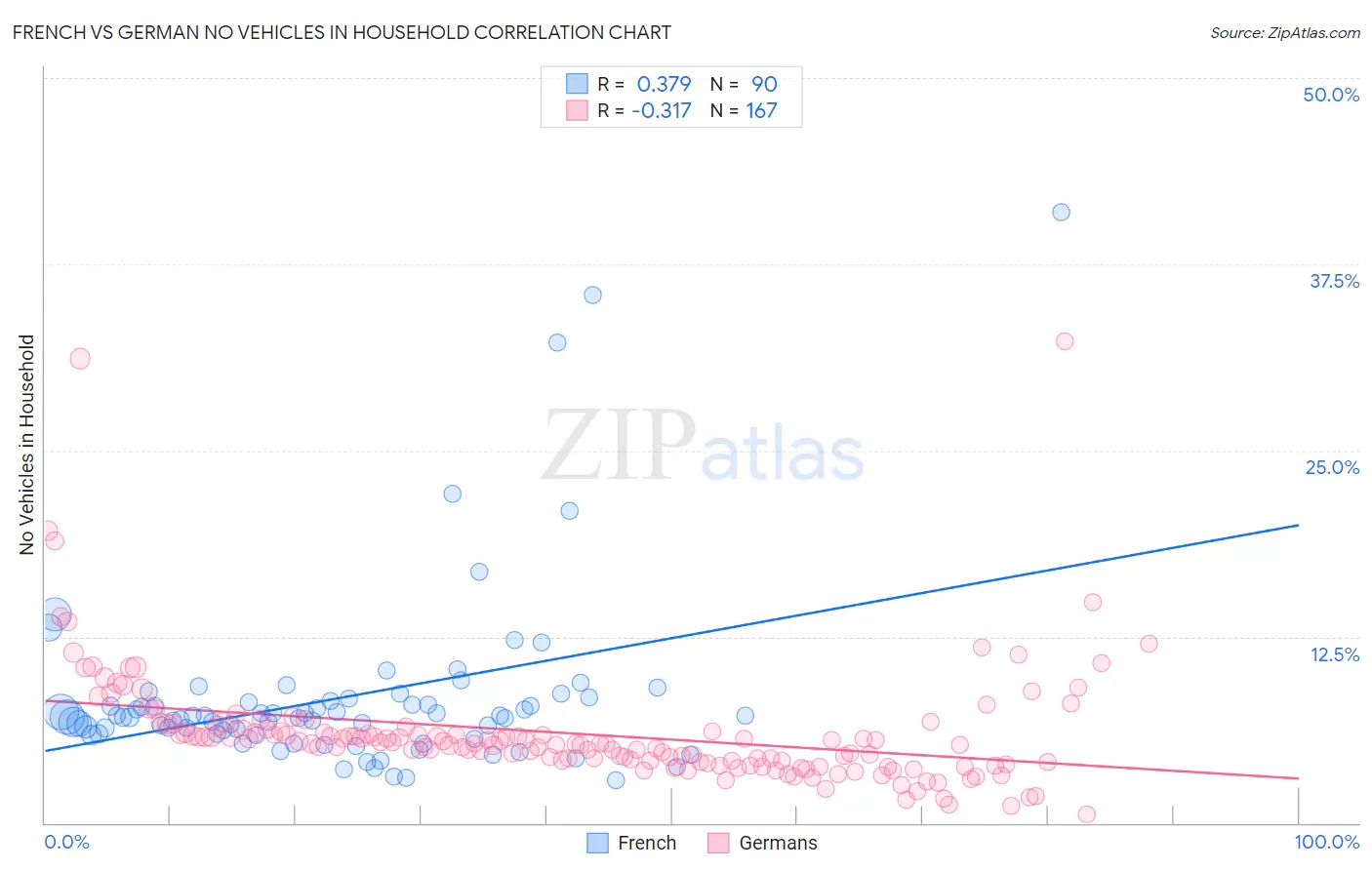 French vs German No Vehicles in Household