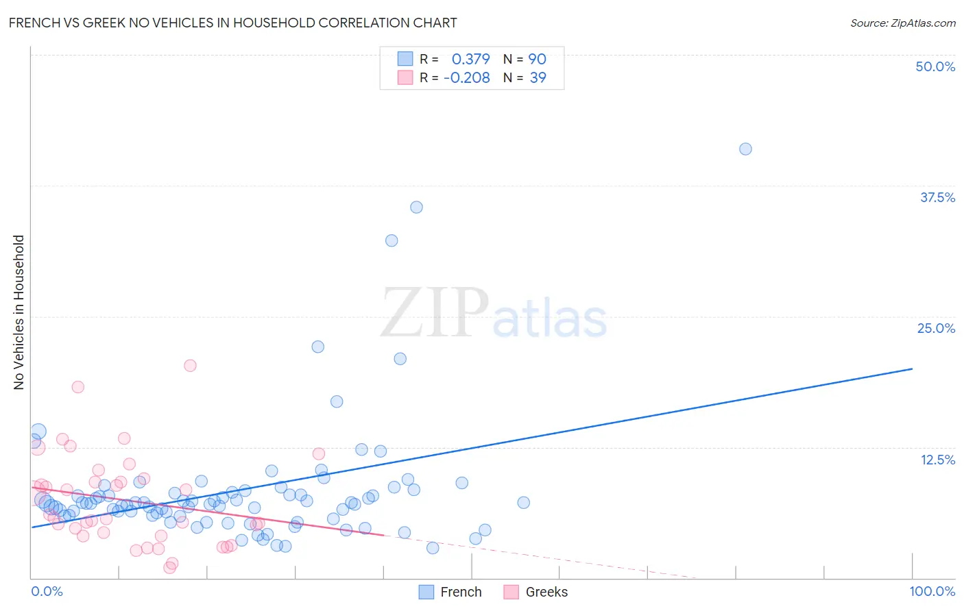 French vs Greek No Vehicles in Household