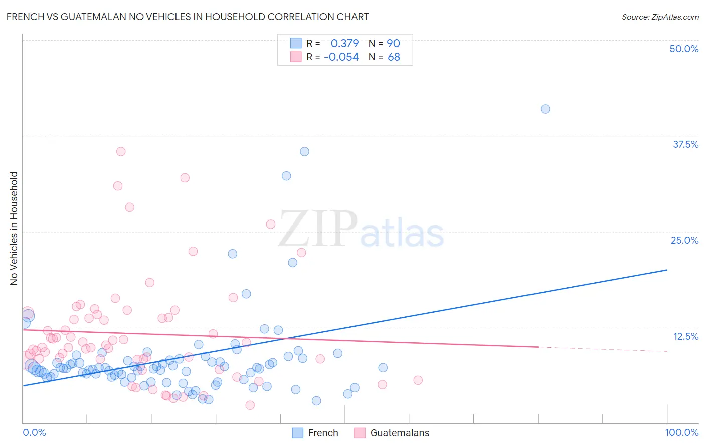 French vs Guatemalan No Vehicles in Household