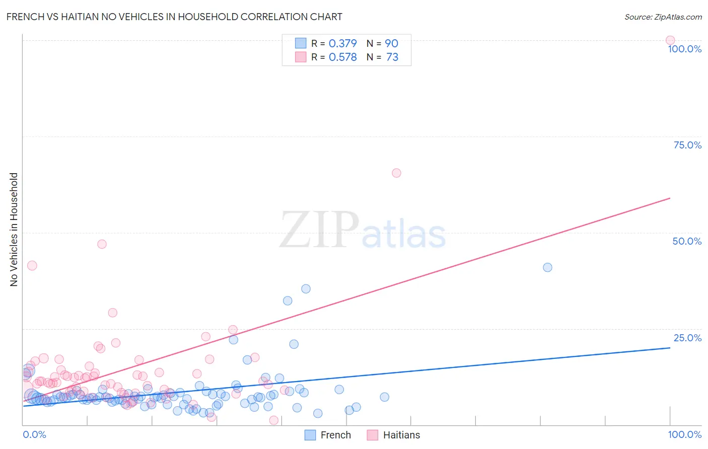 French vs Haitian No Vehicles in Household