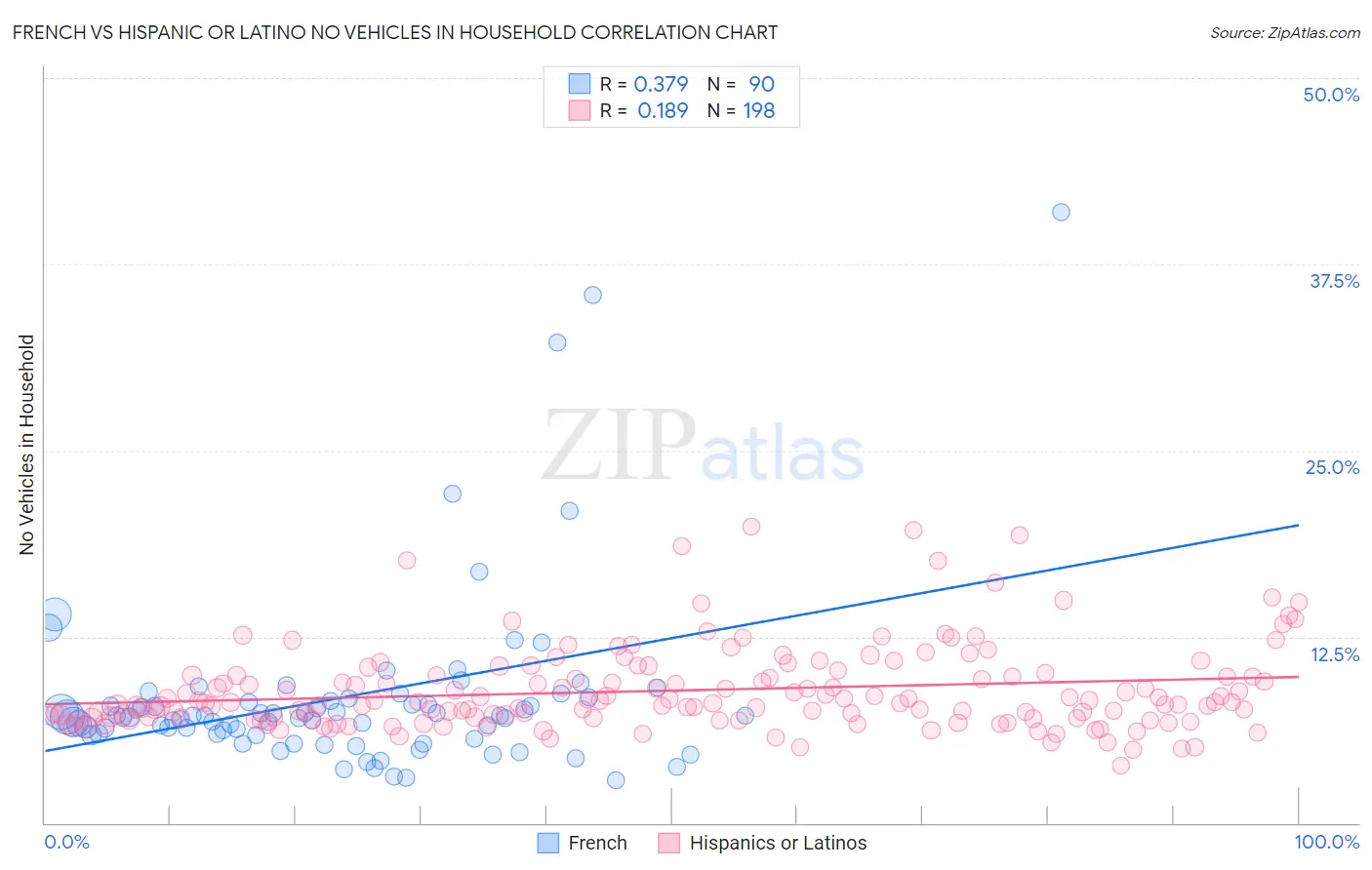French vs Hispanic or Latino No Vehicles in Household