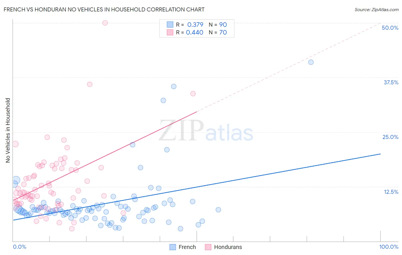 French vs Honduran No Vehicles in Household