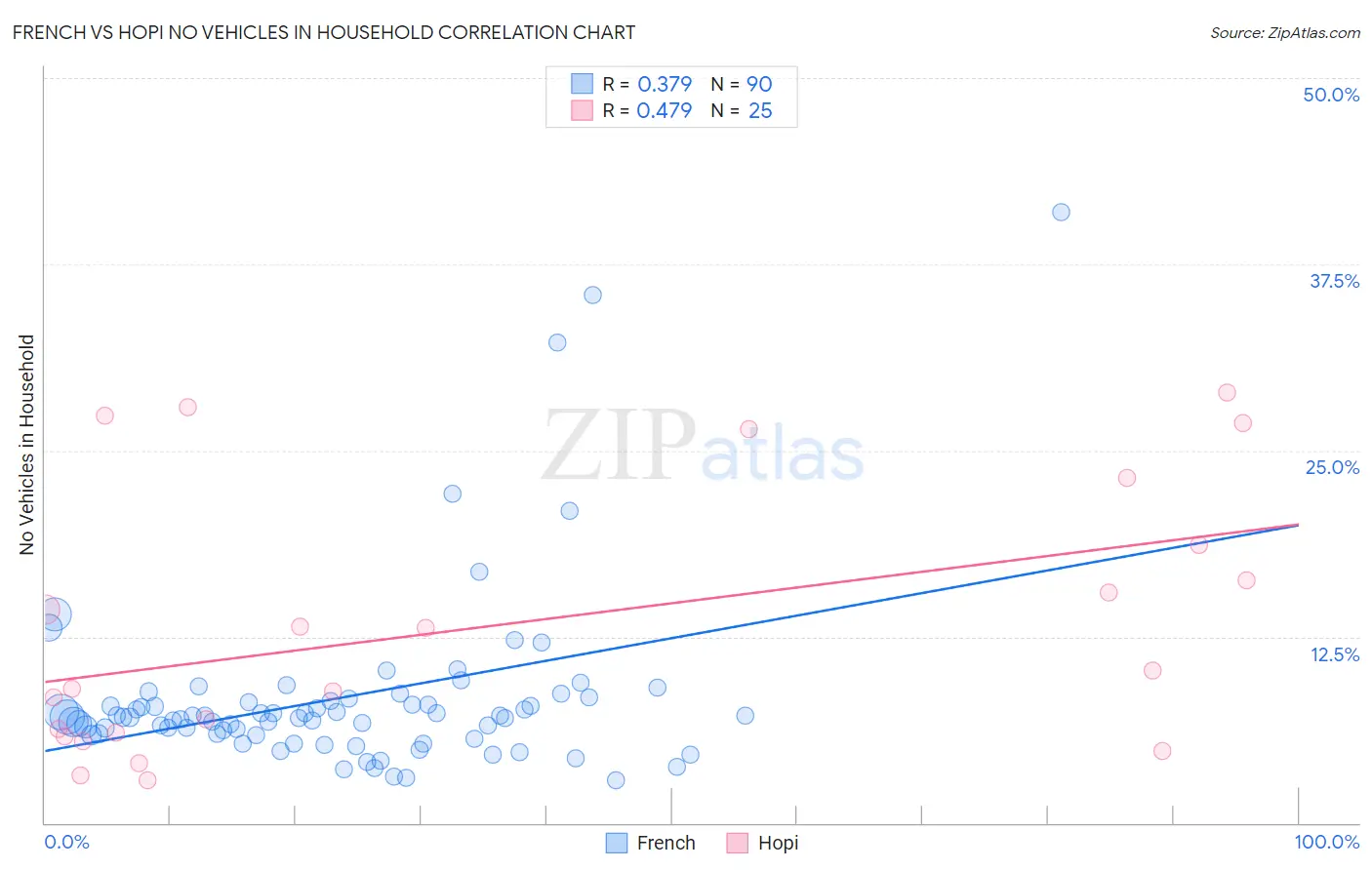 French vs Hopi No Vehicles in Household