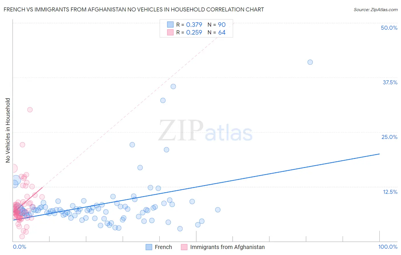 French vs Immigrants from Afghanistan No Vehicles in Household