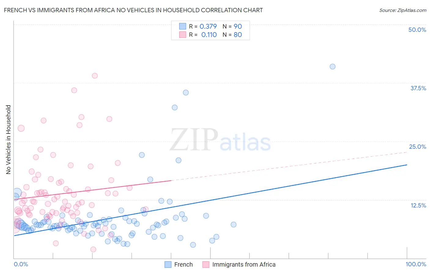 French vs Immigrants from Africa No Vehicles in Household