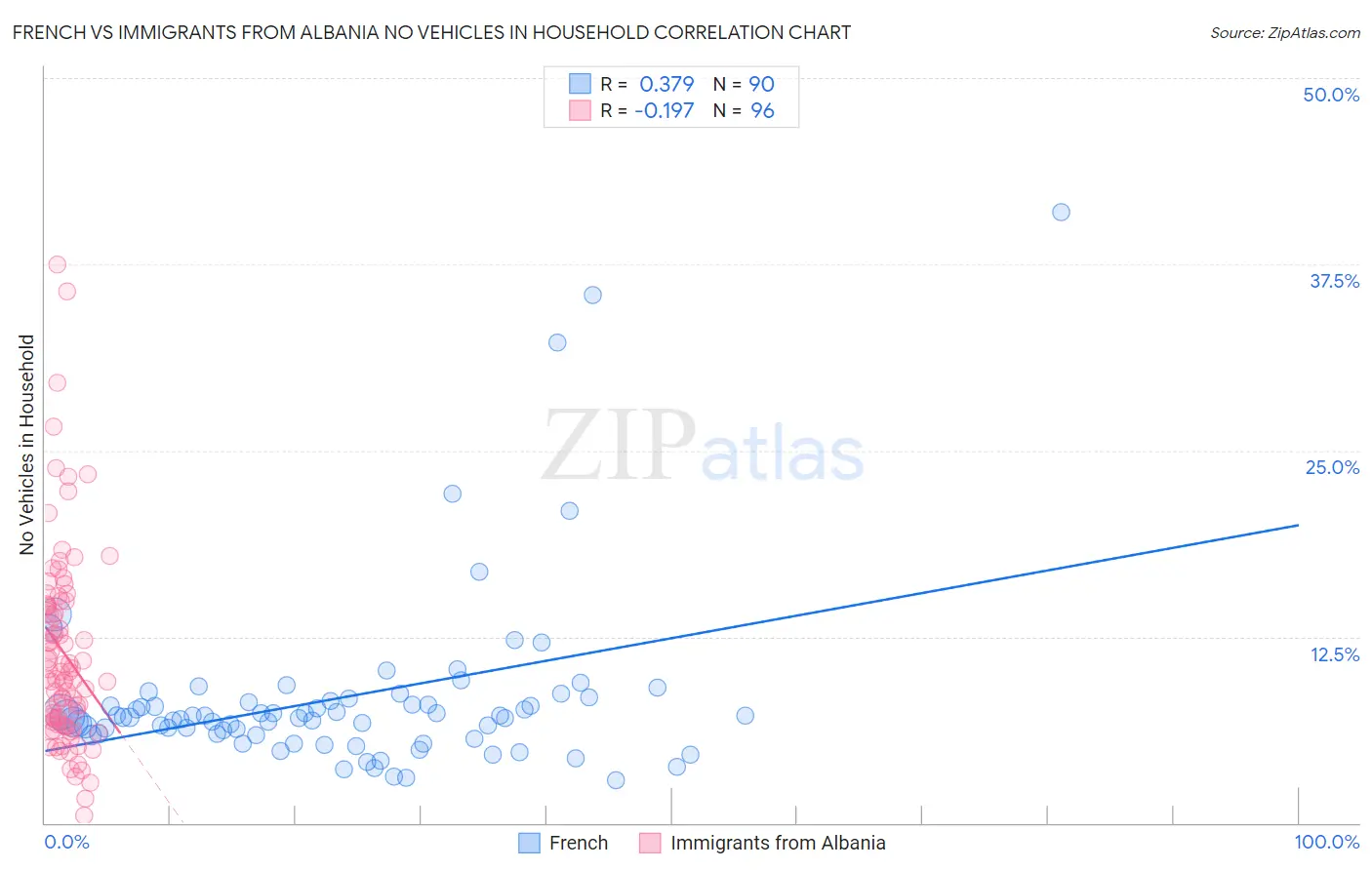 French vs Immigrants from Albania No Vehicles in Household