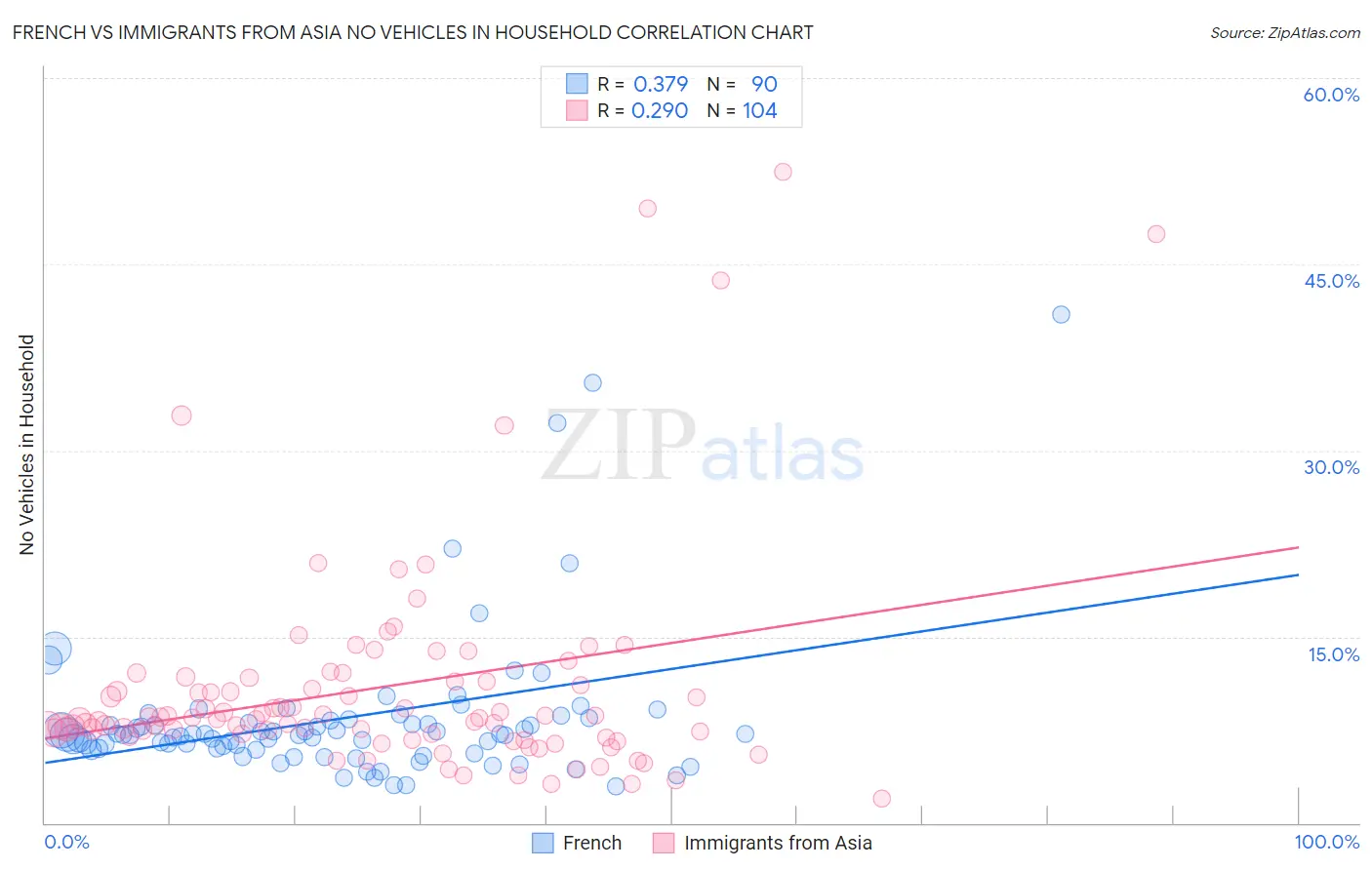 French vs Immigrants from Asia No Vehicles in Household