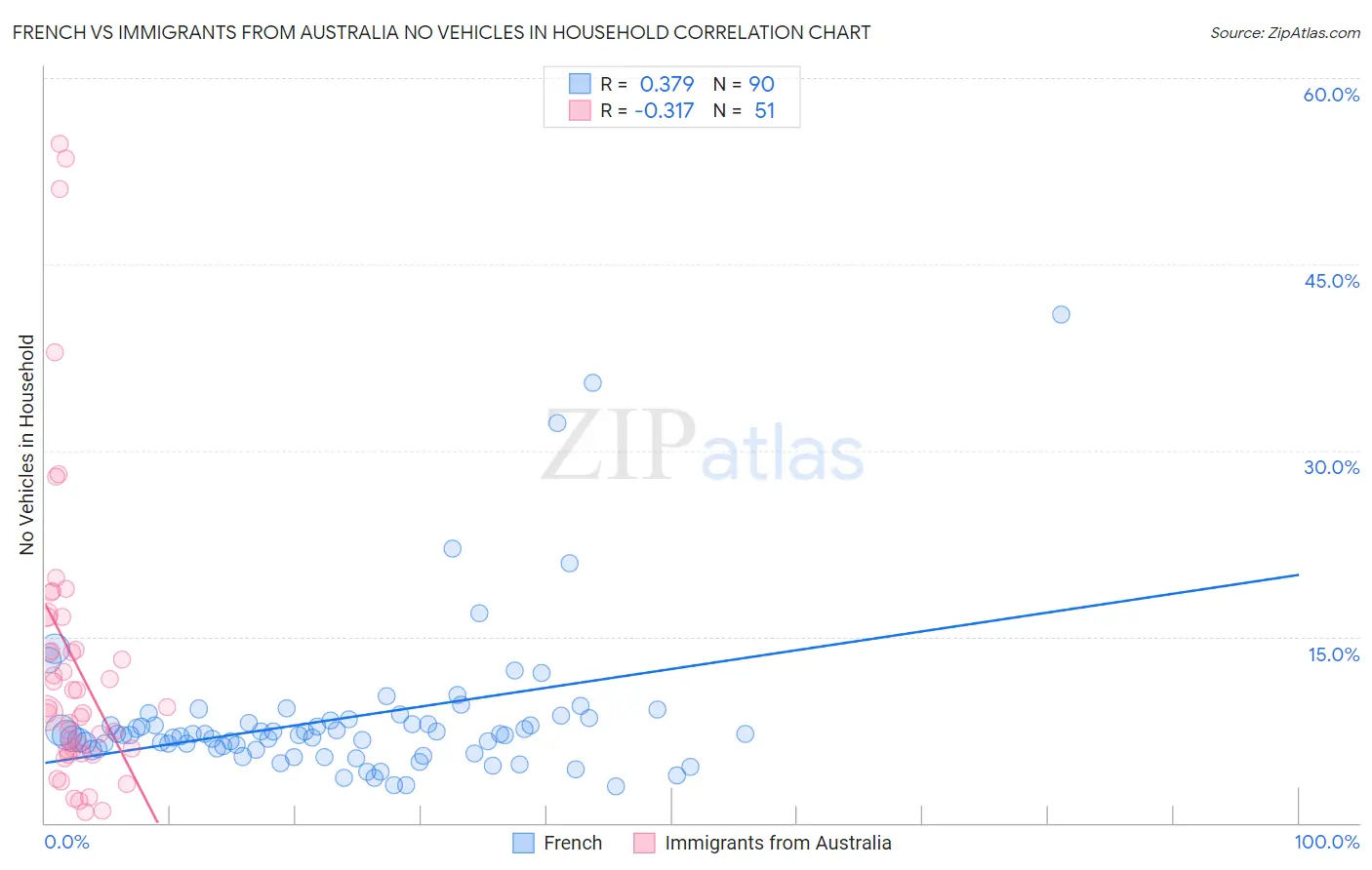 French vs Immigrants from Australia No Vehicles in Household