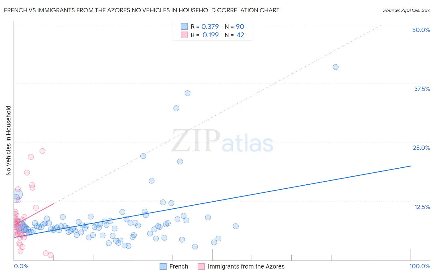 French vs Immigrants from the Azores No Vehicles in Household