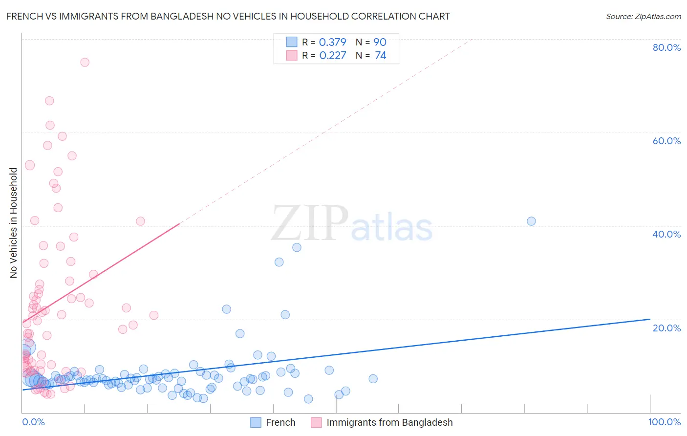 French vs Immigrants from Bangladesh No Vehicles in Household