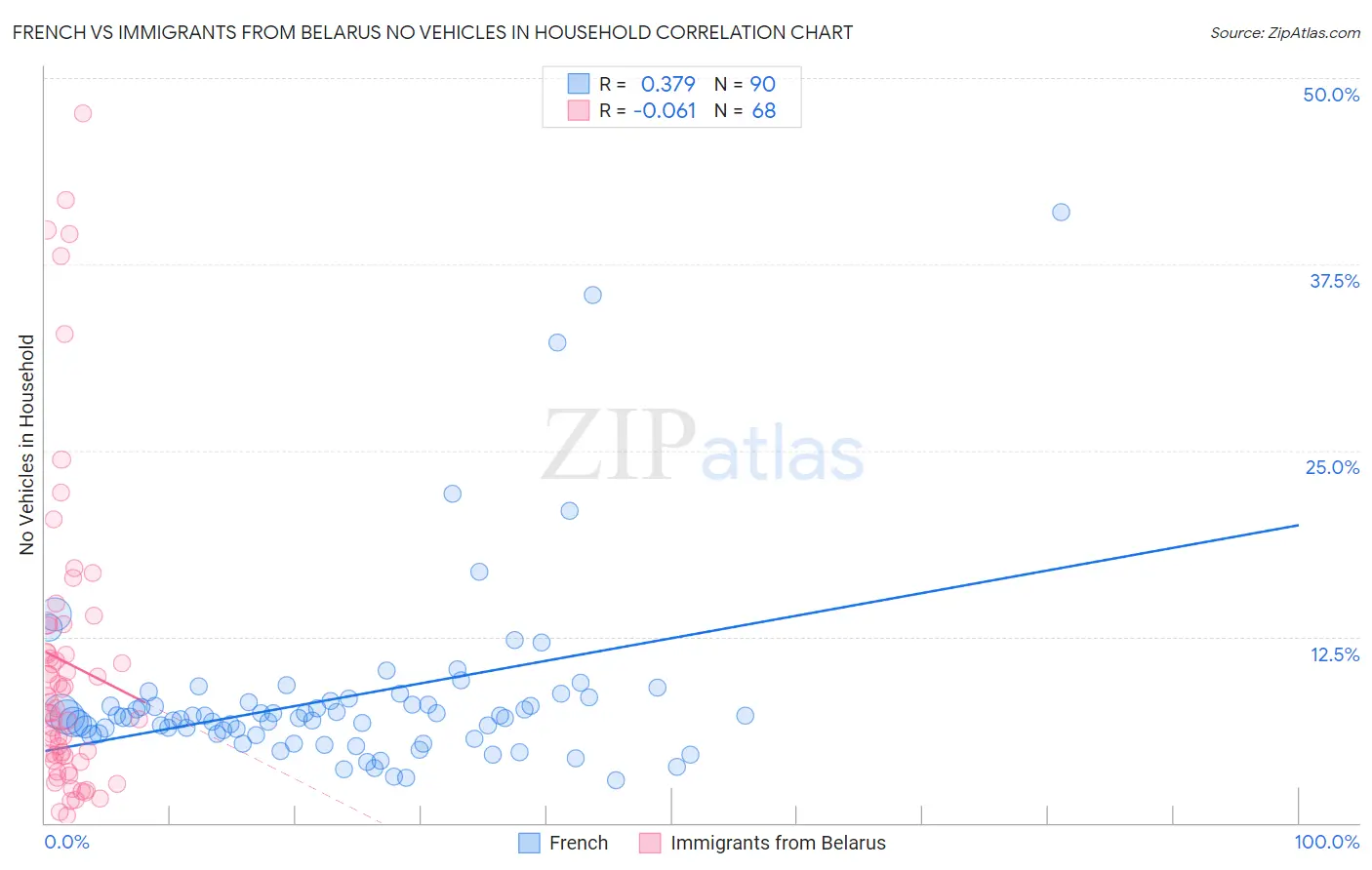 French vs Immigrants from Belarus No Vehicles in Household