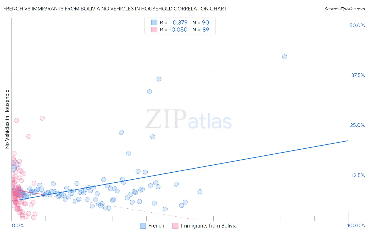 French vs Immigrants from Bolivia No Vehicles in Household