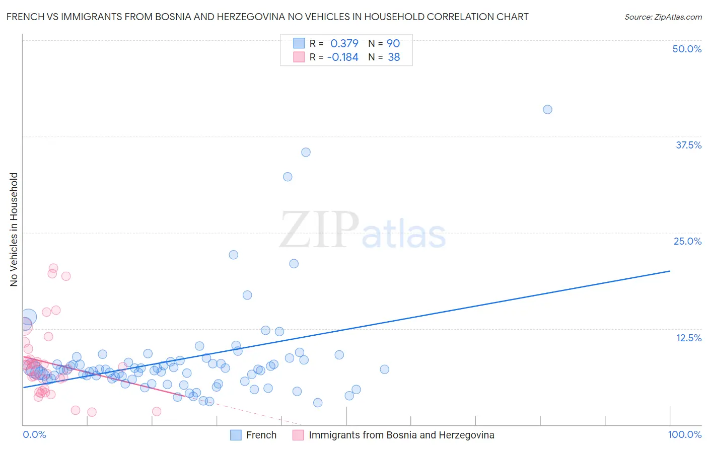 French vs Immigrants from Bosnia and Herzegovina No Vehicles in Household