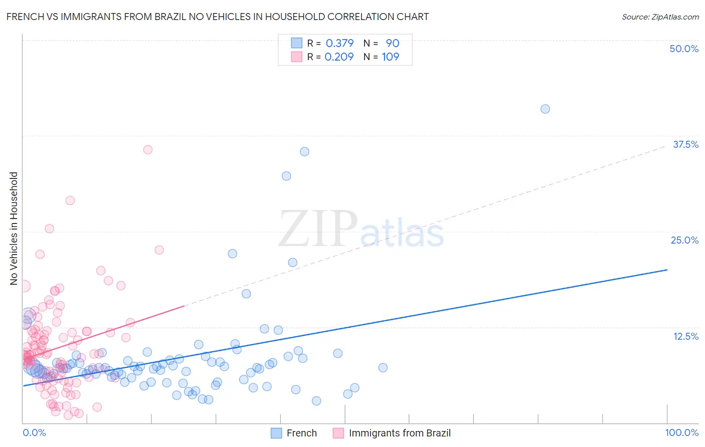 French vs Immigrants from Brazil No Vehicles in Household