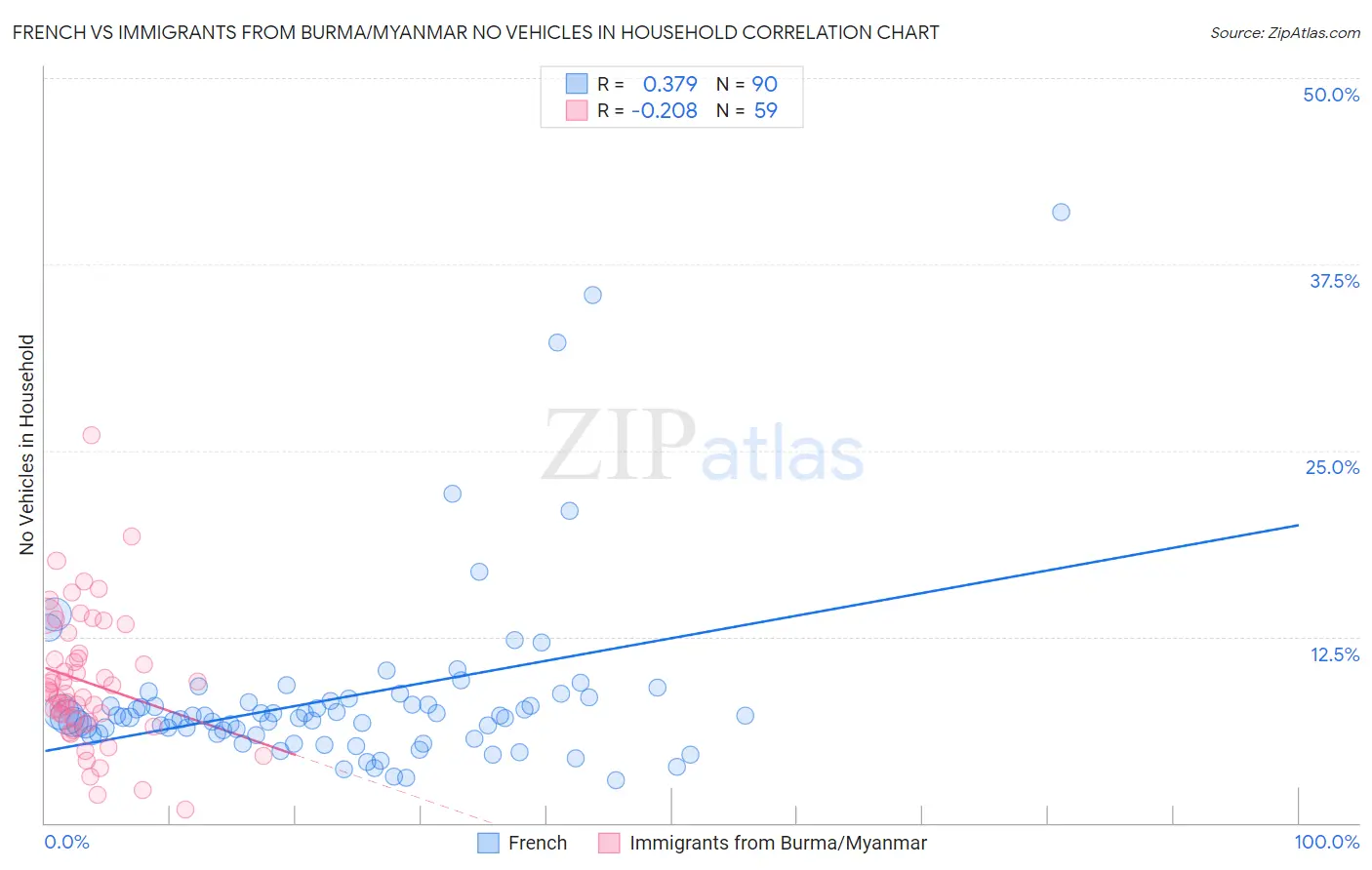 French vs Immigrants from Burma/Myanmar No Vehicles in Household