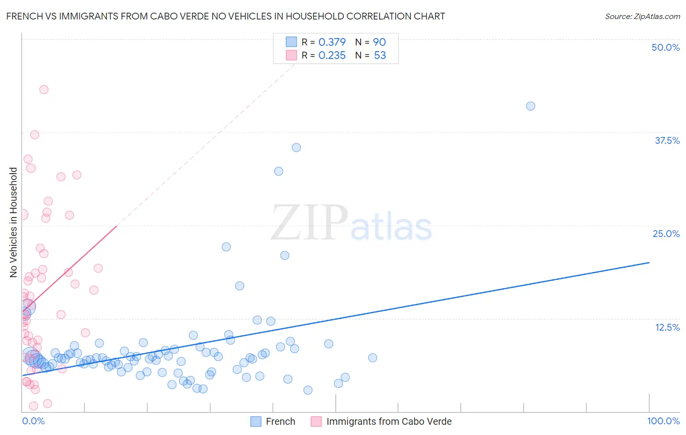 French vs Immigrants from Cabo Verde No Vehicles in Household