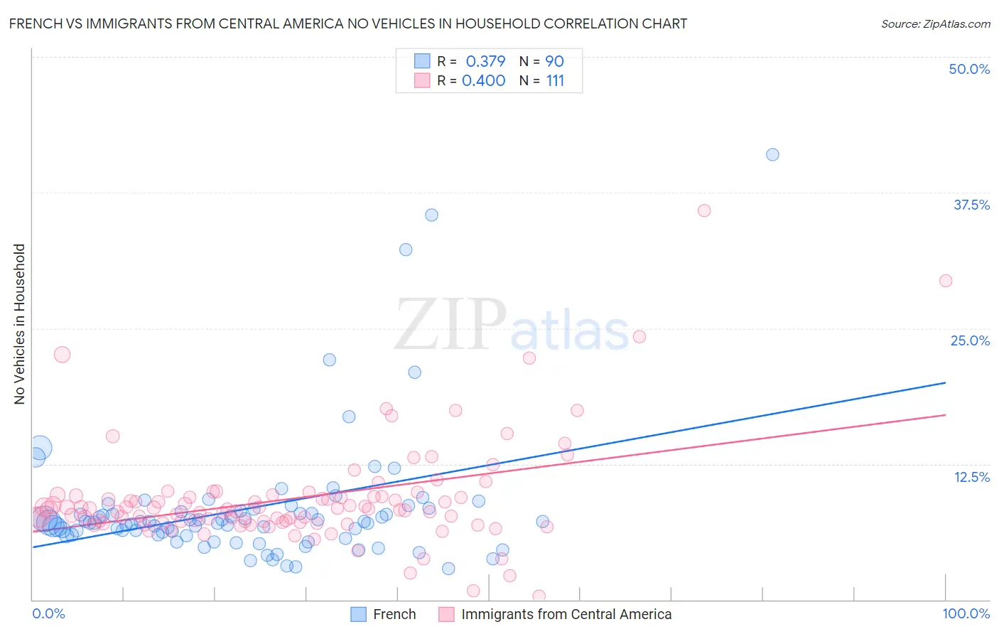 French vs Immigrants from Central America No Vehicles in Household