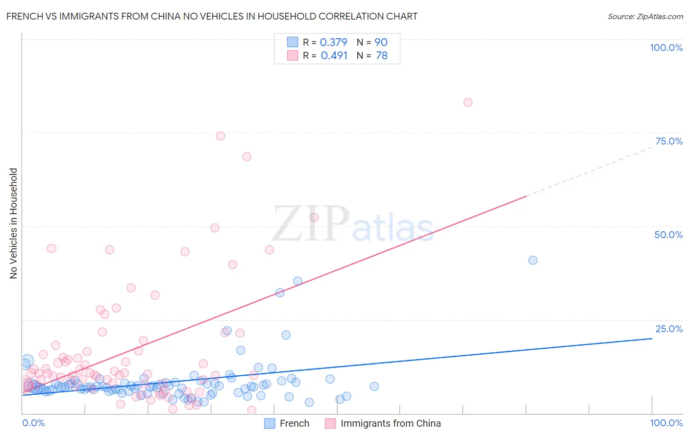 French vs Immigrants from China No Vehicles in Household