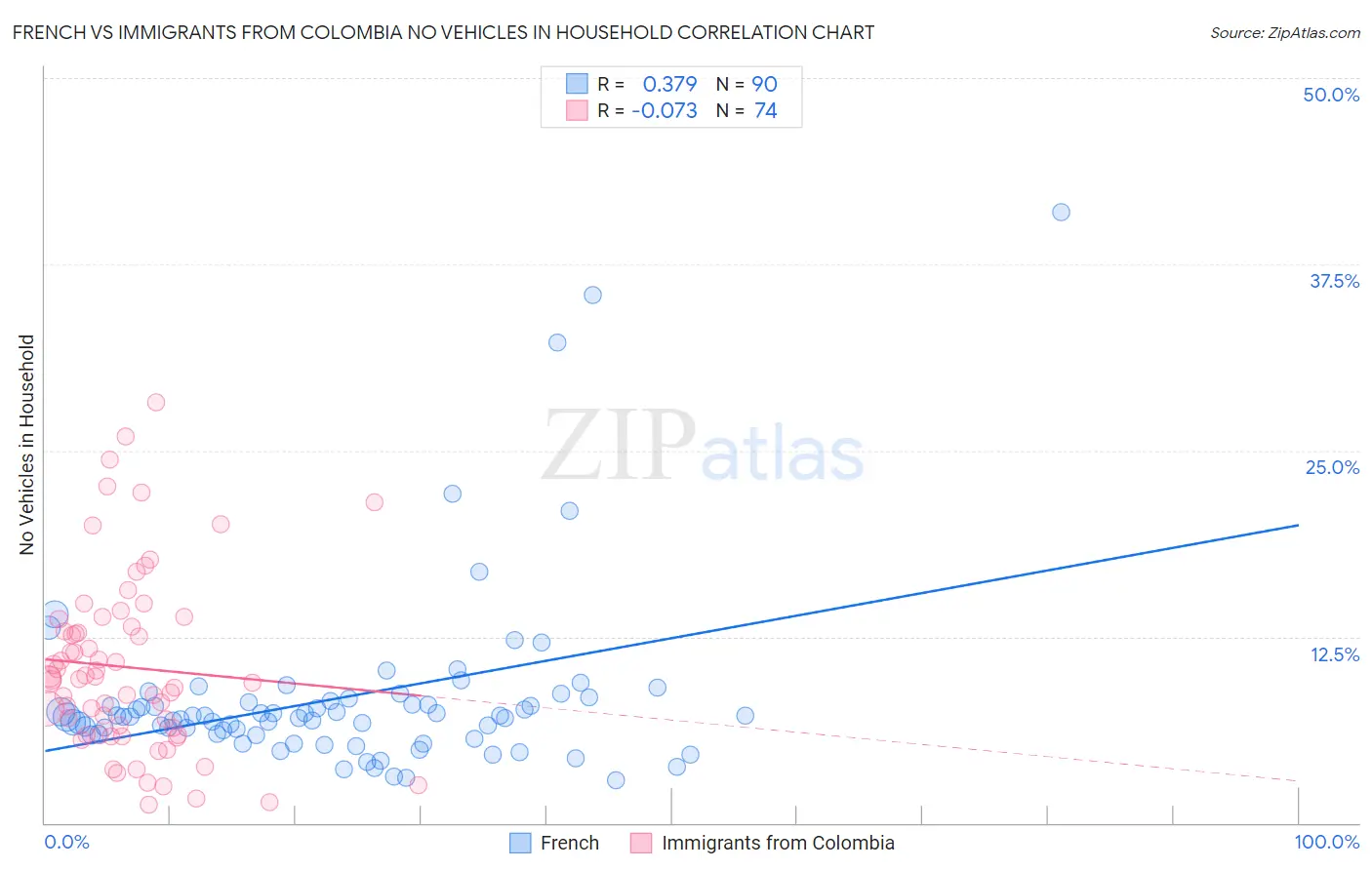 French vs Immigrants from Colombia No Vehicles in Household