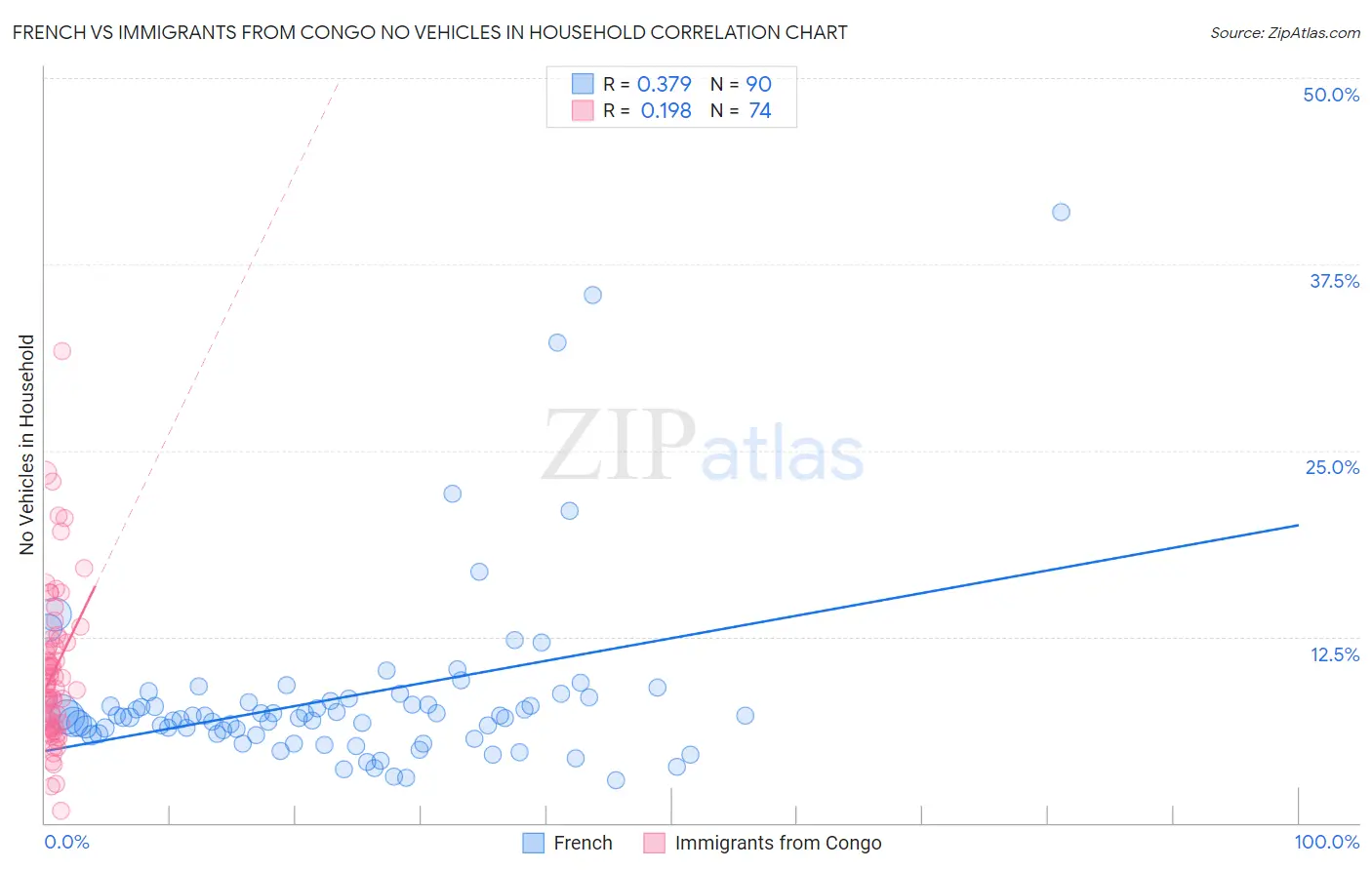 French vs Immigrants from Congo No Vehicles in Household