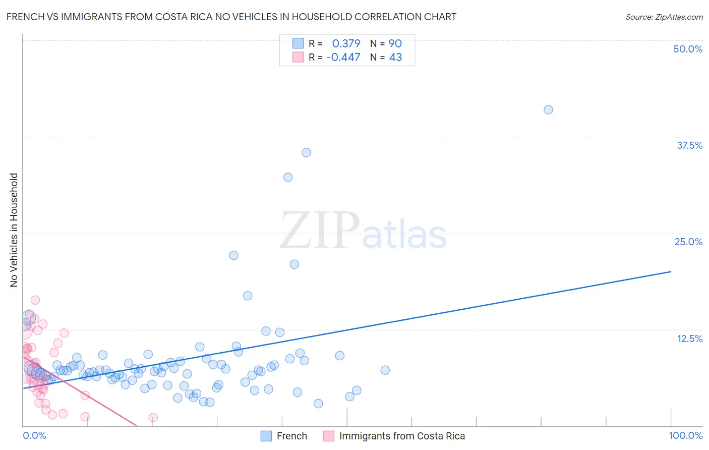 French vs Immigrants from Costa Rica No Vehicles in Household