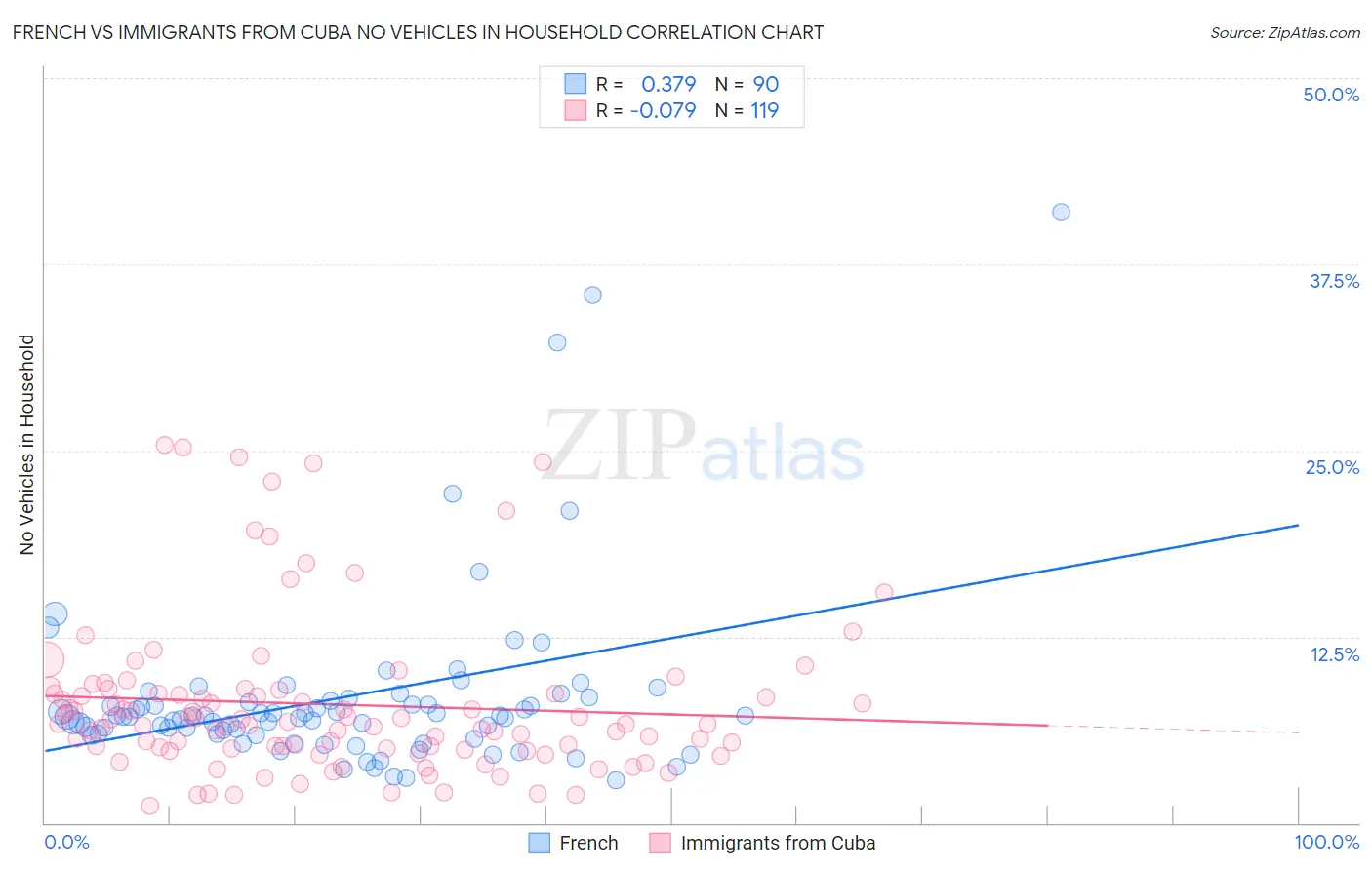 French vs Immigrants from Cuba No Vehicles in Household