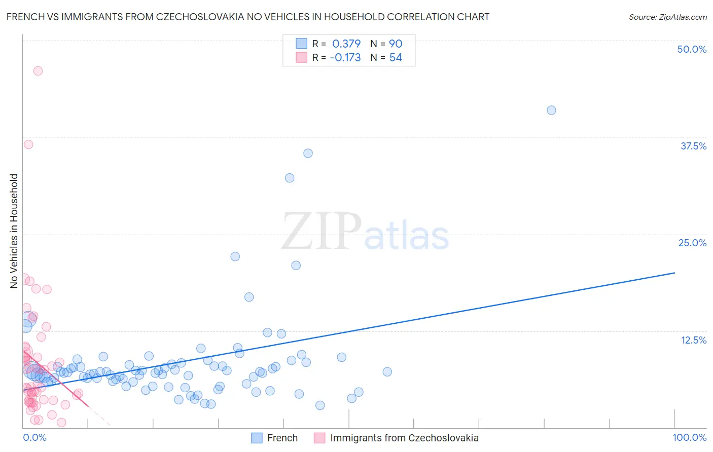 French vs Immigrants from Czechoslovakia No Vehicles in Household