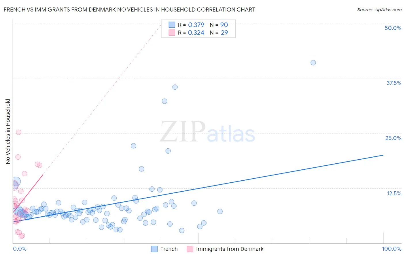 French vs Immigrants from Denmark No Vehicles in Household